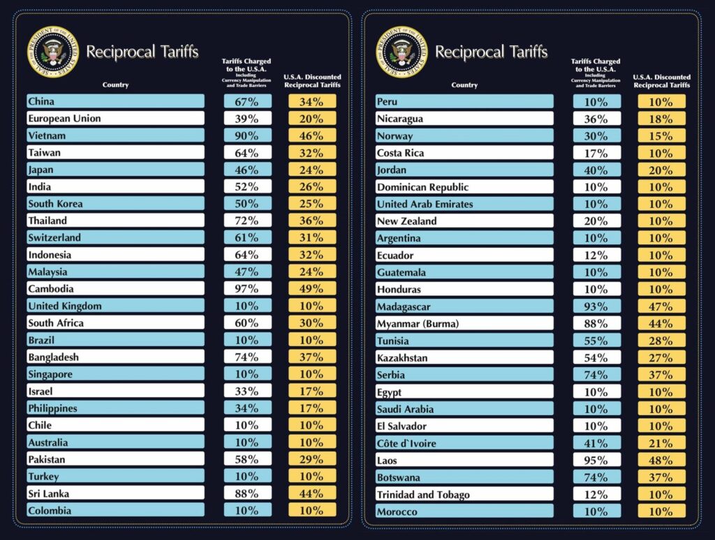 Trump Reciprocal Tariffs Shake Global Trade: 10% UAE Import Duty Sparks Controversy