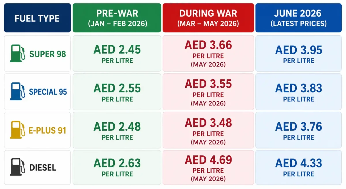 fuel price comp - Times of Dubai Comparing the fuel prices times of dubai