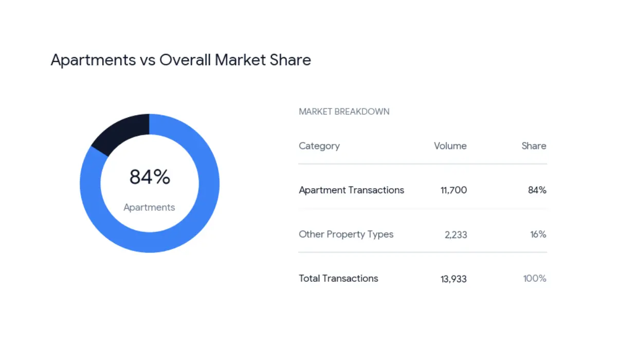 Apartments Shares vs. Overall Market Sales - Times of Dubai Dubai luxury property market vs Mid range buyers market times of dubai