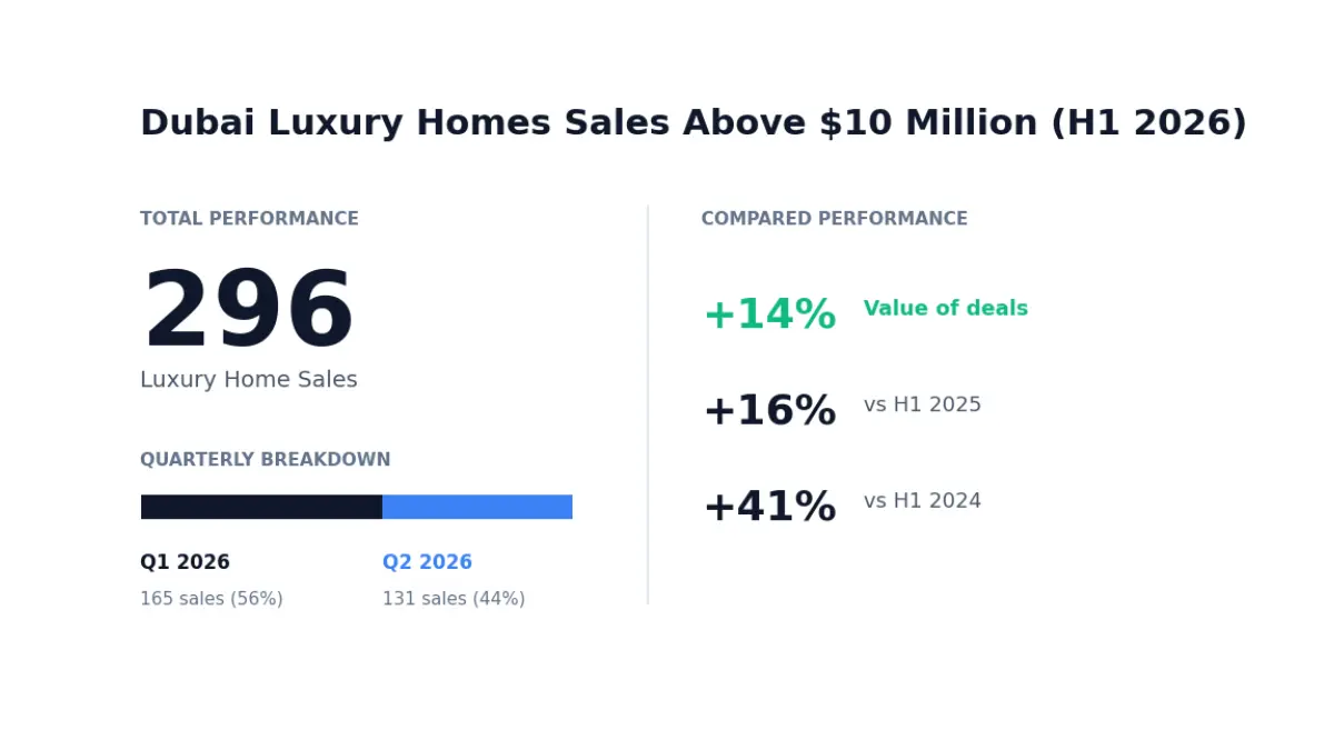 Dubai Luxury Property Market sales in H1 - Times of Dubai Dubai luxury property market sales in h1 times of dubai