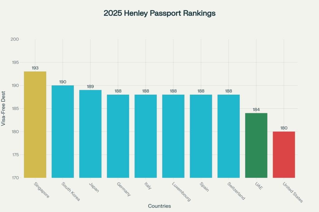 UAE Passport Ranking