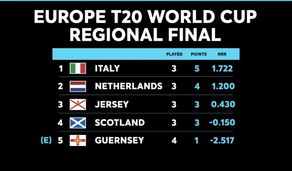 ICC Men’s T20 World Cup Europe Qualifier