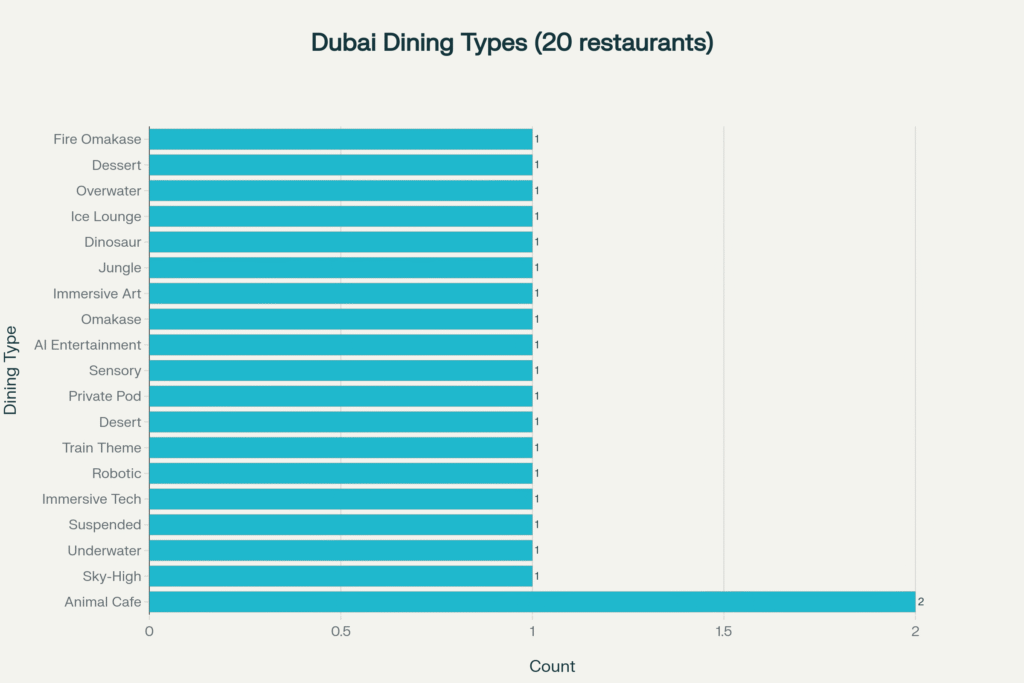 Types of Unique Restaurants in Dubai Experiences in Dubai - Distribution of 20 featured restaurants by dining concept